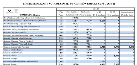 upv ehu notas de corte 2023-24  Consulta las notas de corte 2023 de acceso a Universidad del País Vasco
